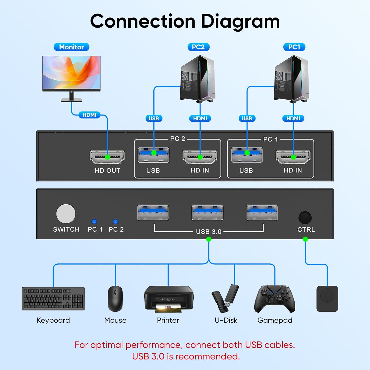 Switch KVM USB 3.0 HDMI 4K 60H - Laptop Mouse avaliação e preço